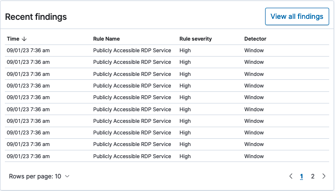 A table showing the most recent findings.