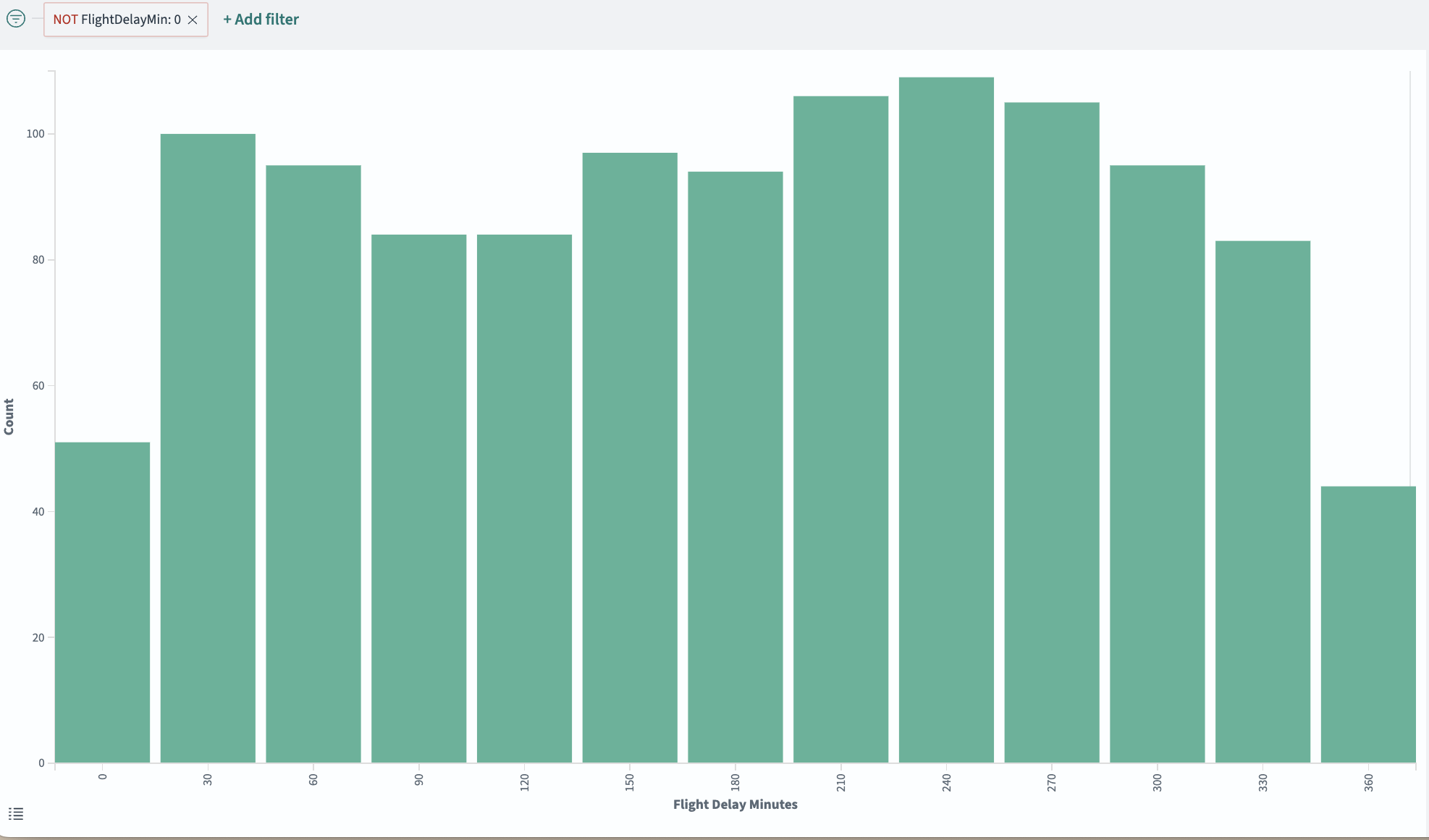 Visual representation of data