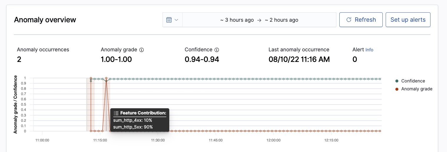 Anomaly detection results